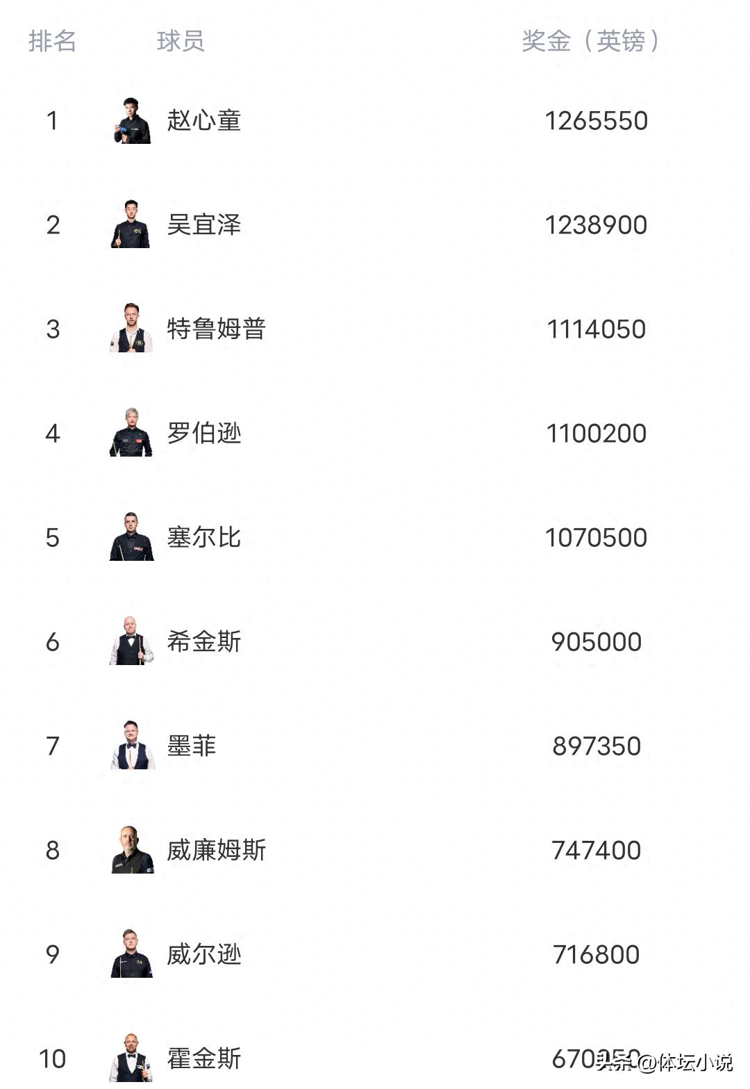 斯诺克最新世界排名揭晓:赵心童稳居榜首,吴宜泽跃升至第二,丁俊晖位列第15位。