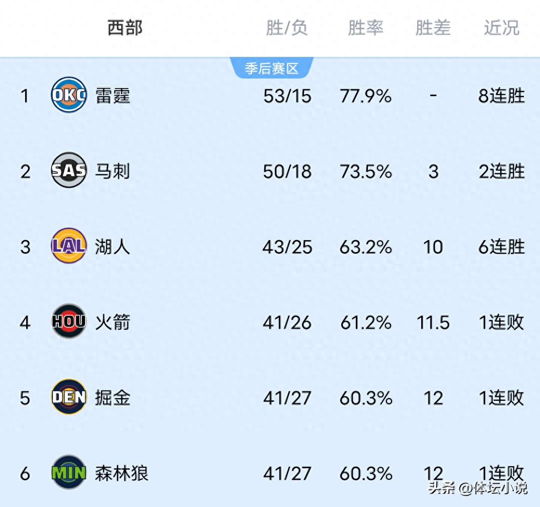 湖人连赢六场，马刺惊险击败快船，灰熊与独行侠遭遇大败，NBA西部排行榜正式揭晓