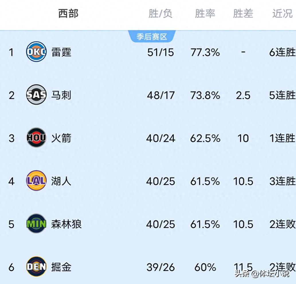 NBA西部排名格局动荡！火箭击败猛龙跃居第三，马刺豪取五连胜，太阳大胜雄鹿
