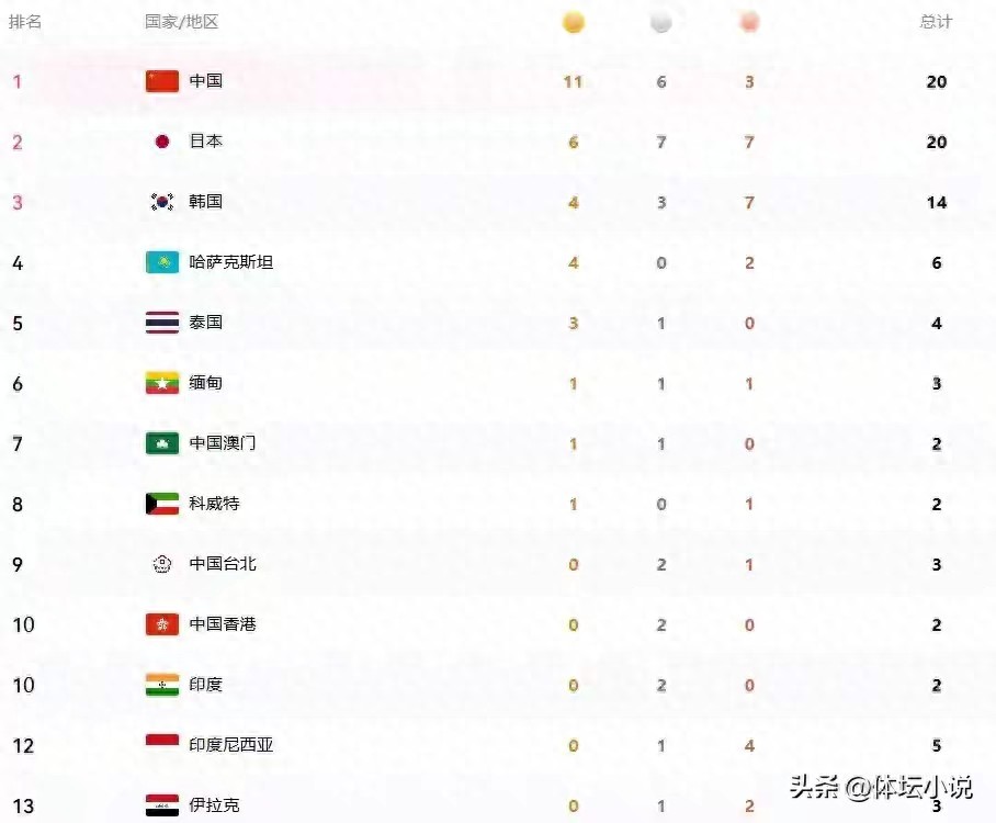 最新亚运金牌榜揭晓：中国单日豪夺11金高居榜首，领先日本5金，中国澳门同样榜上有名。