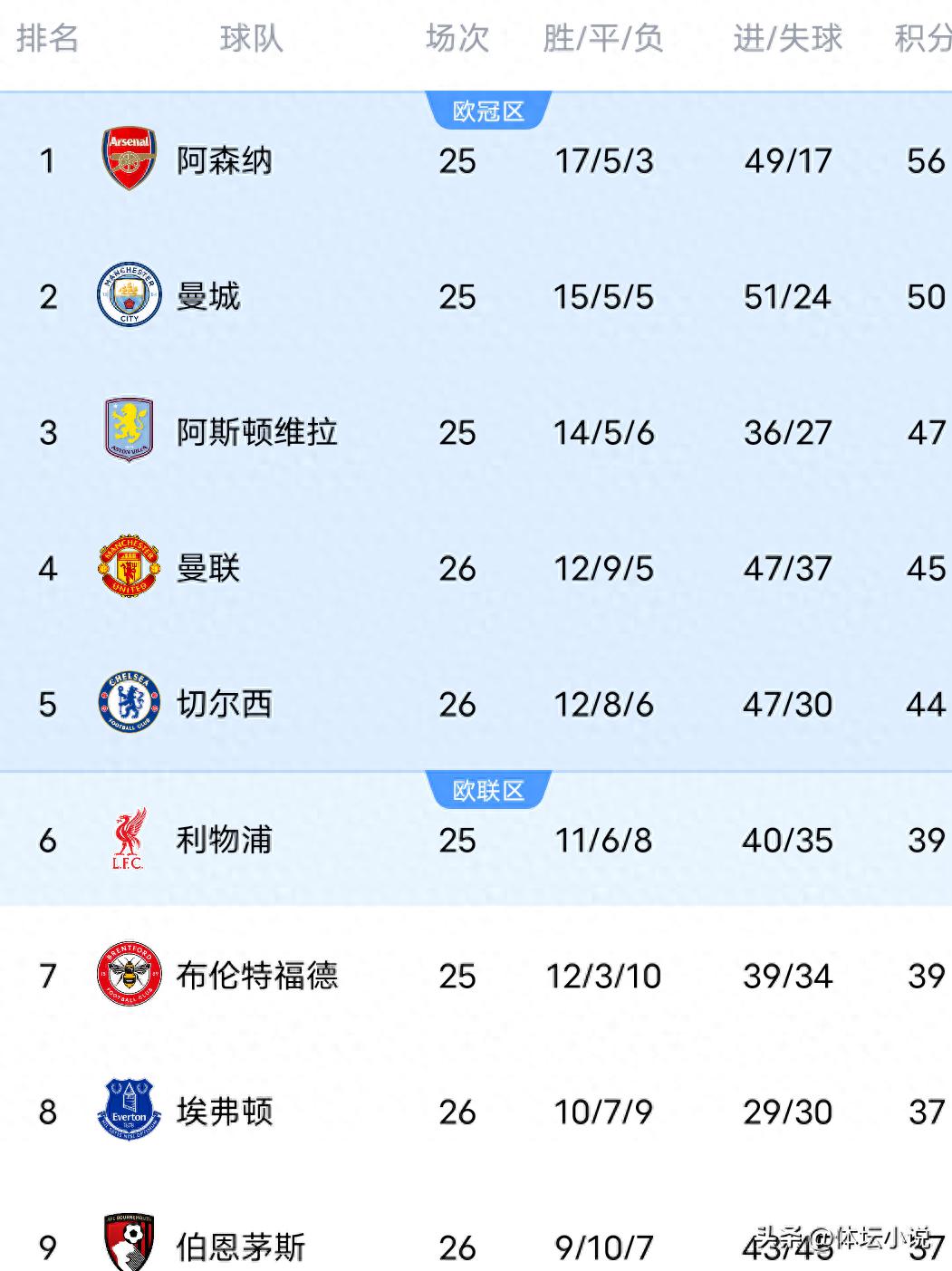 英超积分榜经历一夜大变动！曼联1-1战平保级队，切尔西2-2被逼平，热刺告负