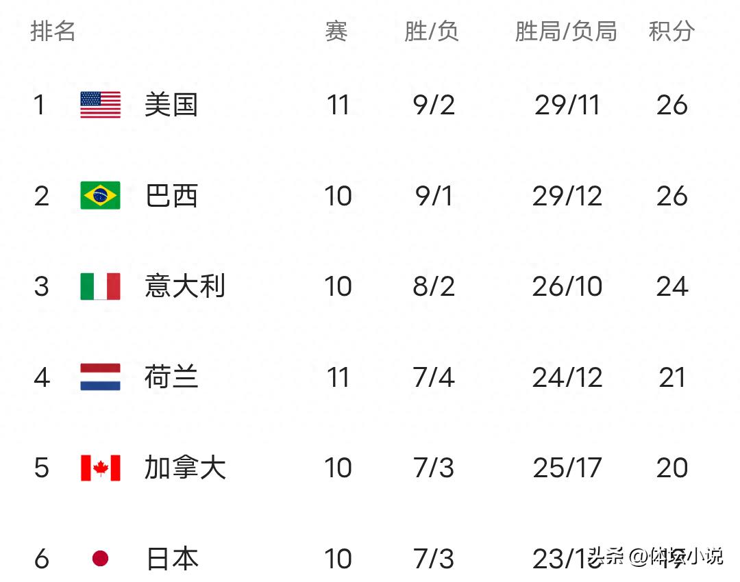 世界女排联赛最新积分榜揭晓:八强已定四席,中国女排成功晋级,日本队面临出局风险!