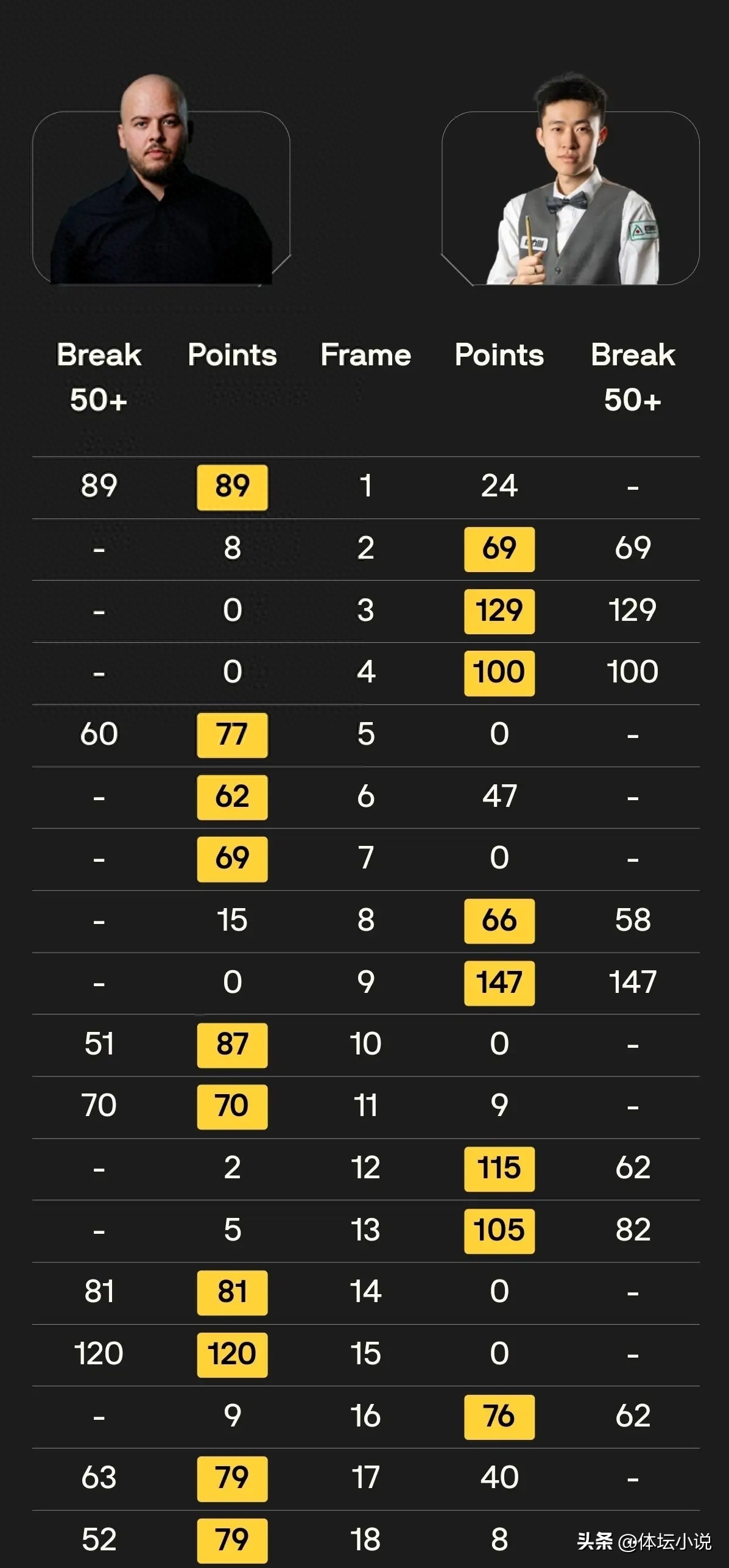 斯诺克世锦赛资格赛：九位中国选手闯入决胜轮，常冰玉遗憾落败，袁思俊被逆转绝杀