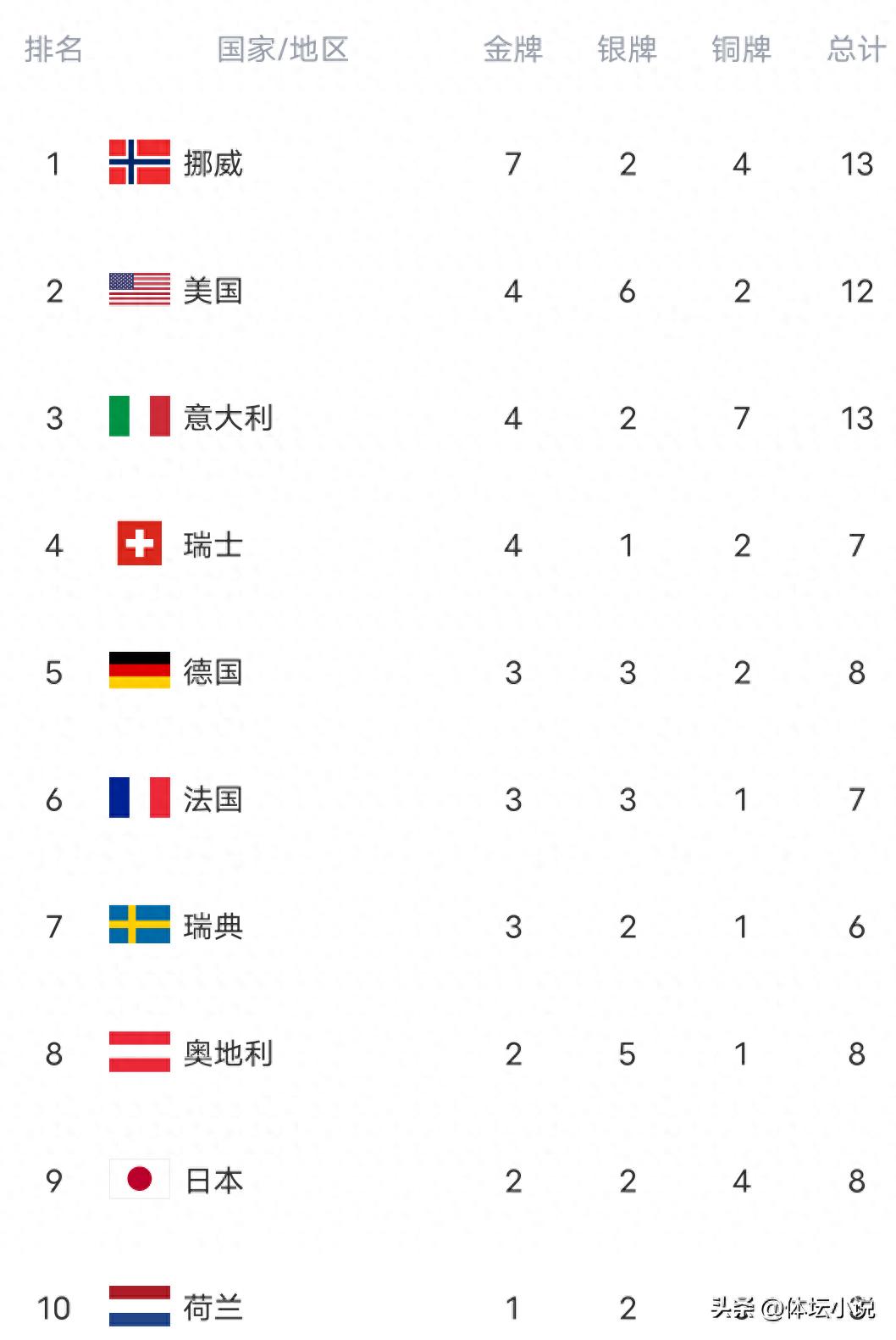 米兰冬奥会金牌榜:挪威以7枚金牌领跑,美国以4枚金牌跃居第二,中国再添一枚铜牌