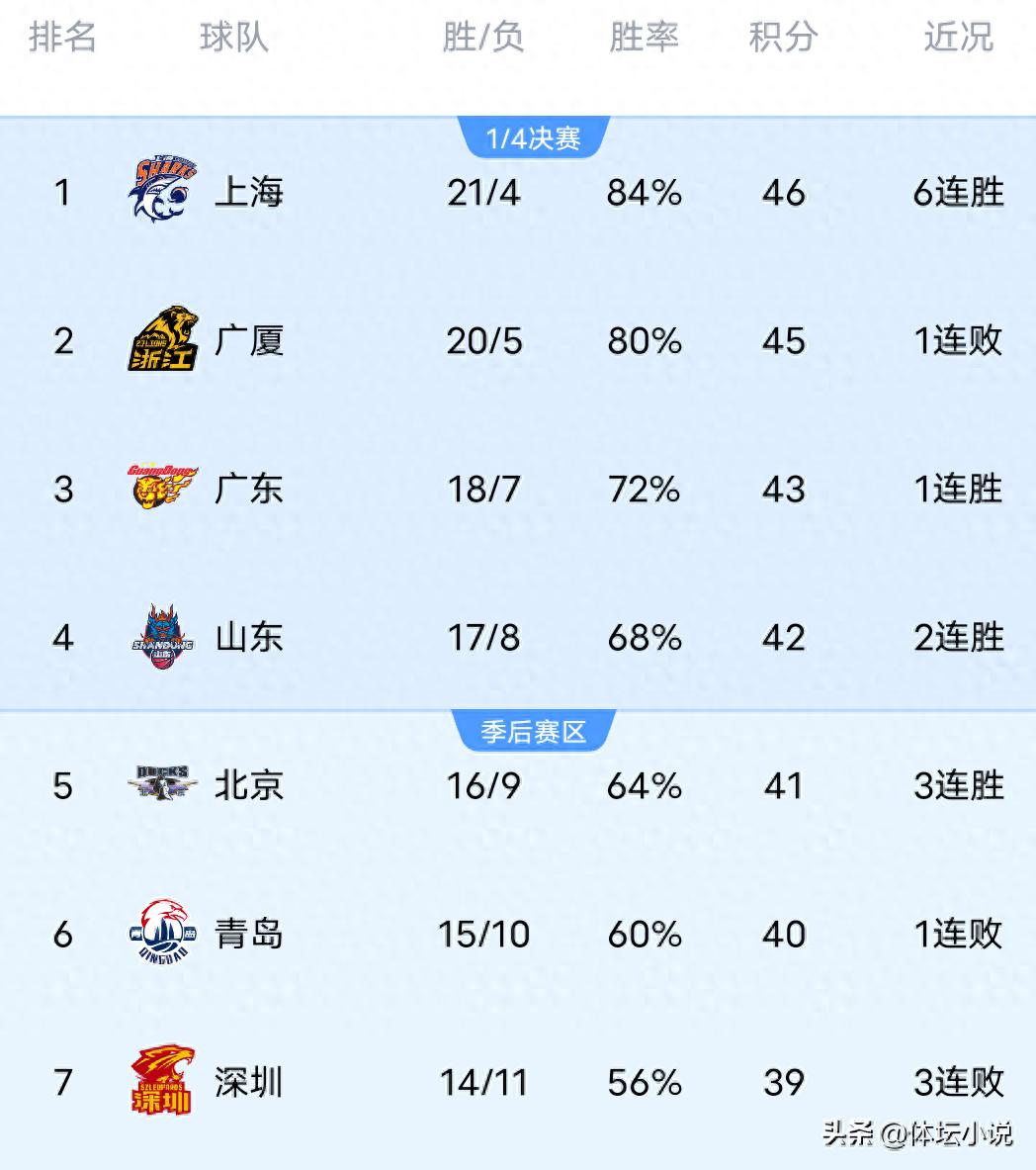 CBA联赛排名格局骤变！上海队凭借六连胜登顶榜首，浙江队意外击败广厦跃升至第八名，山东队成功战胜青岛队