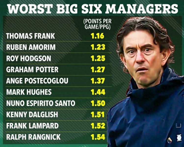 热刺以0-2败给曼联,弗里克成为英超big6球队历史上表现最差的正式主教练