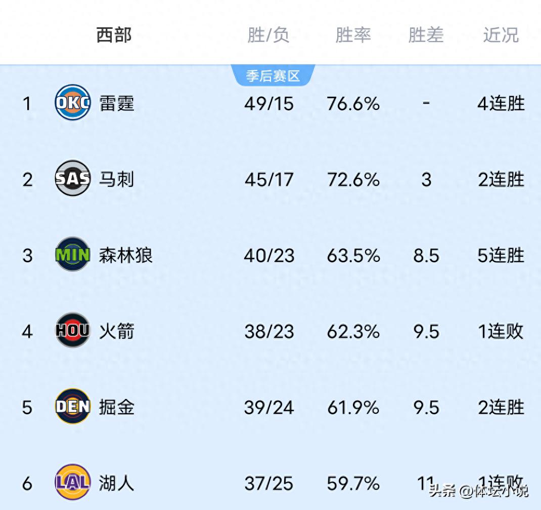 马刺击败活塞，湖人输给掘金，公牛意外战胜太阳，NBA西部排名揭晓