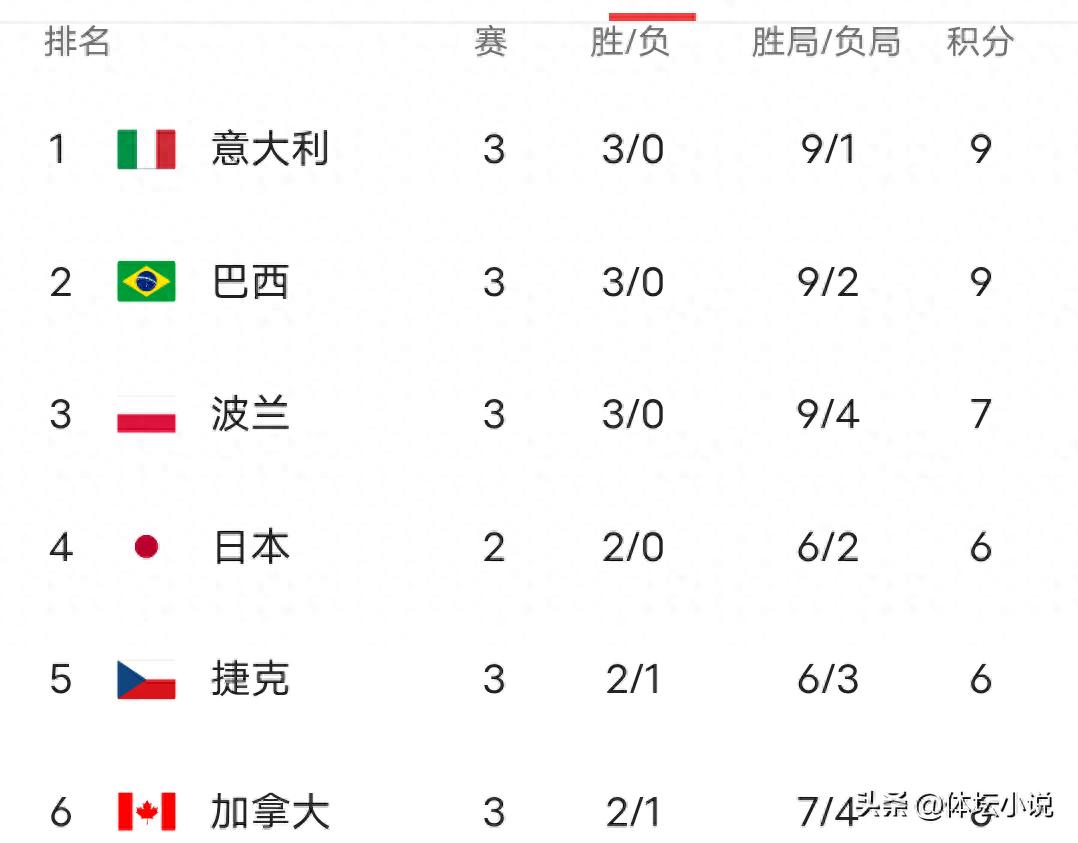 世界女子排球联赛最新积分榜:意大利队跃居榜首,四支队伍保持全胜,中国队下滑至第七名。