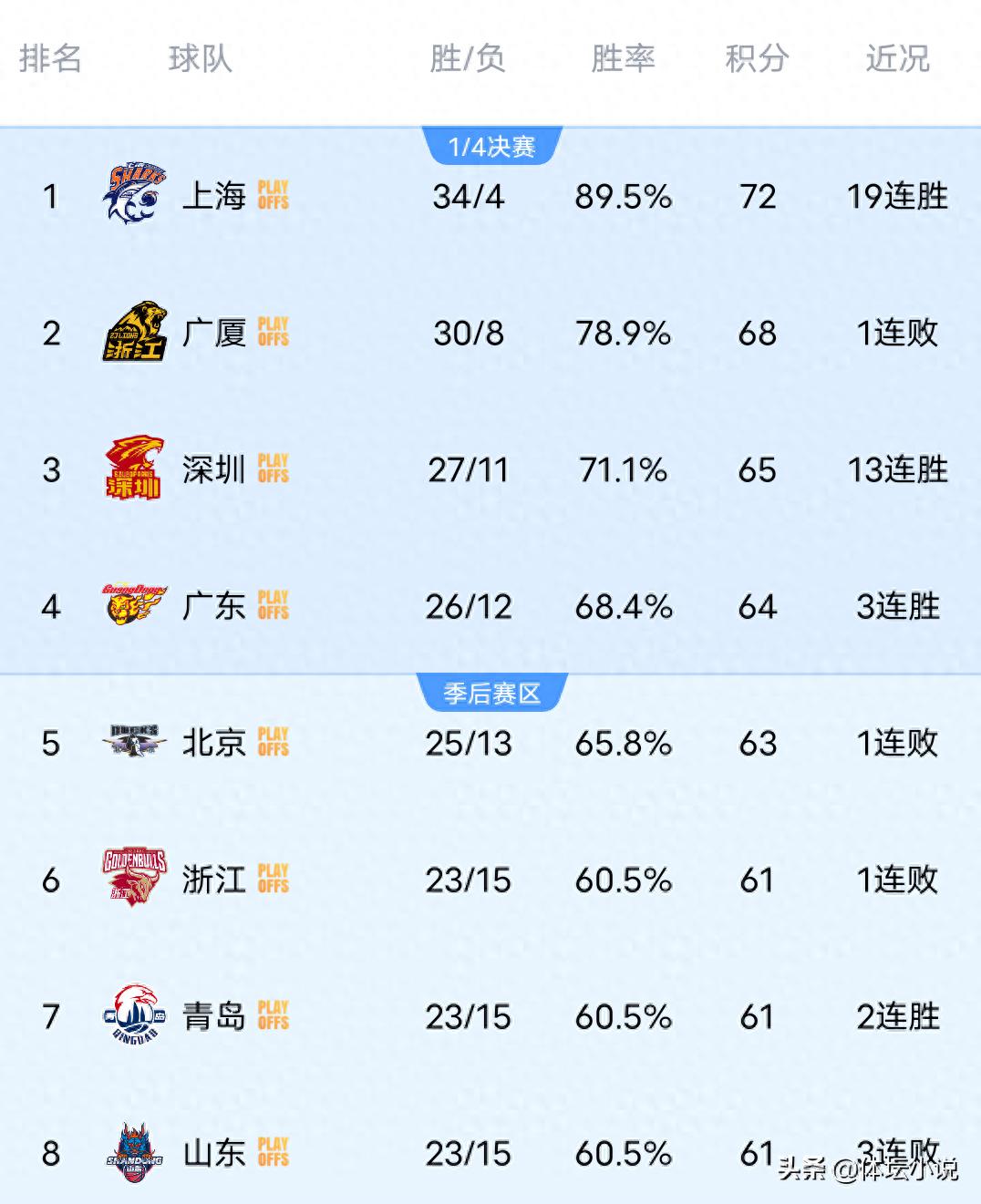 CBA排名一夜大变：深圳升至第三位，辽宁锁定季后赛席位，四川遭遇38连败，浙江意外失利