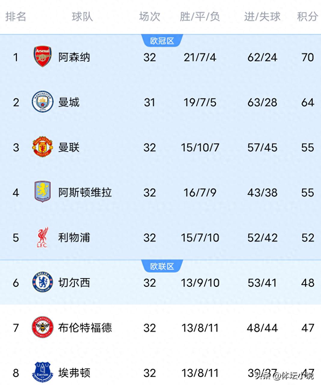 曼联以1-2负于利兹联，英超积分榜形势骤变：冠军争夺激烈&amp;第五名之争胶着，热刺跌至第18位