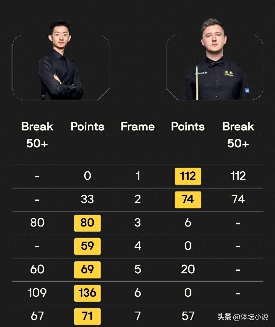 斯诺克玉山公开赛八强席位已确定四席：吴宜泽意外取胜，奥沙利文5-3战胜墨菲，周跃龙遭遇惨败
