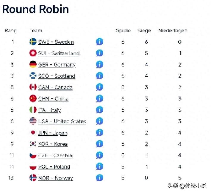 男子冰壶世锦赛积分榜：中国队以2-8大比分负于瑞士，排名下滑至第六位，今晚将对阵加拿大
