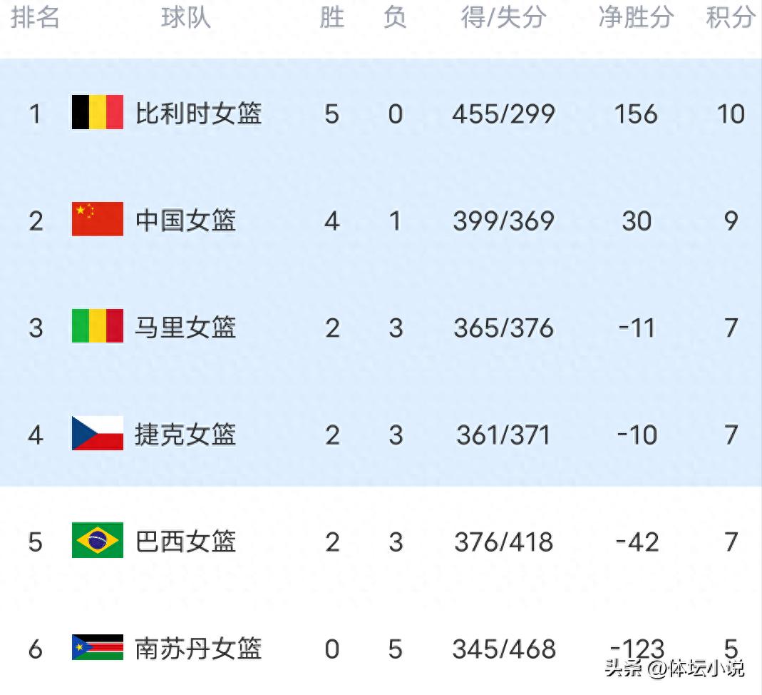 女子篮球世界杯16强队伍名单：亚洲四支队伍中国位列其中，日本队奇迹般突围，五支队伍保持全胜战绩