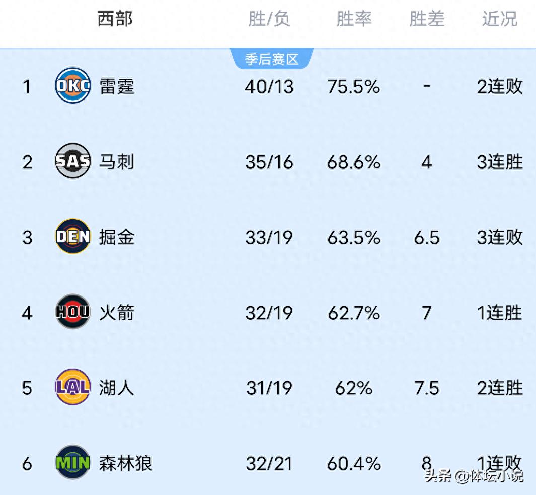 NBA西部排名出现波动!雷霆败给火箭,森林狼遭遇意外失利,快船战胜开拓者