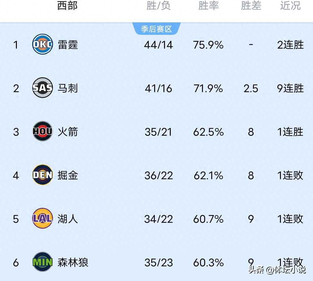 NBA西部排名大洗牌!火箭击败爵士升至第三,马刺战胜活塞,国王迎来反弹