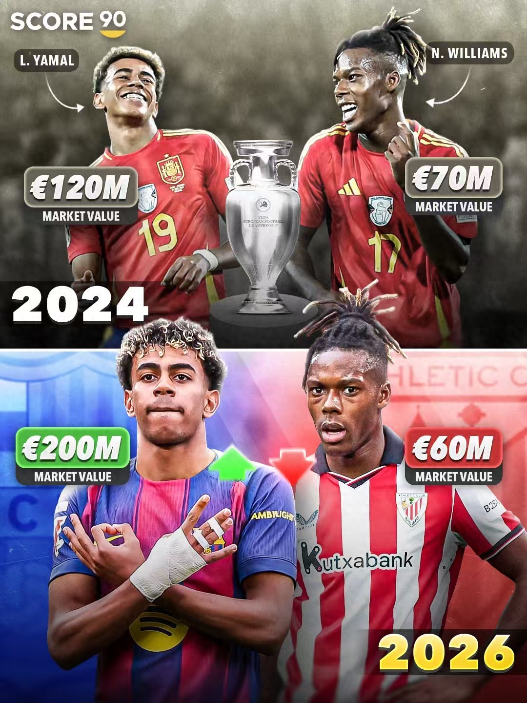 欧洲杯夺冠后双翼发展悬殊 亚马尔身价飙升8000万欧元 尼科却出现下滑