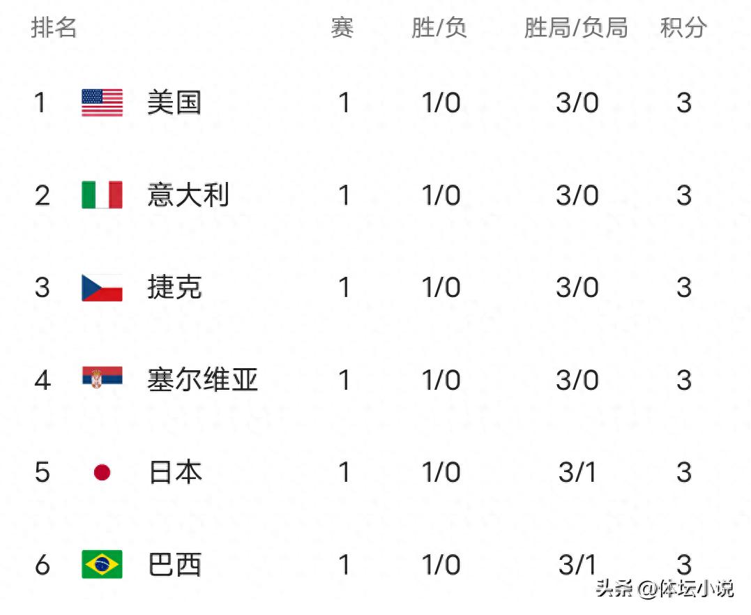 世界女排联赛排名榜上，中国女排仅排在第16位，强队中只有中国队意外失利，波兰与土耳其则艰难取胜。