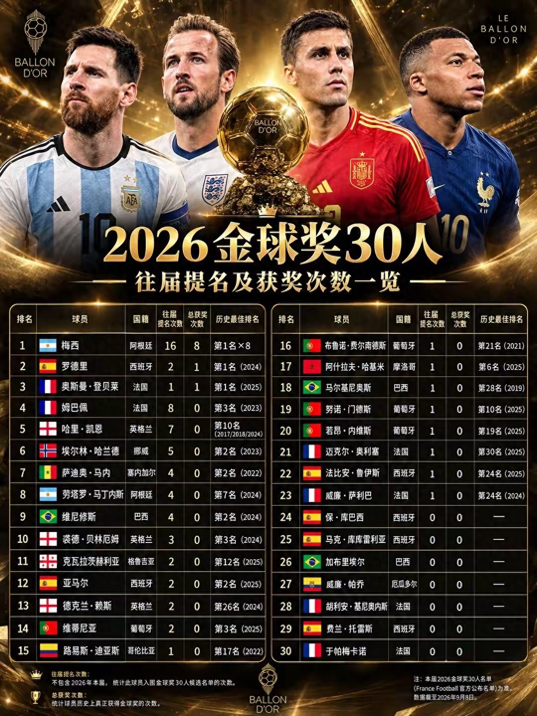 金球奖30人候选名单公布：梅西强势回归，C罗未能入选，其所在俱乐部队友入围