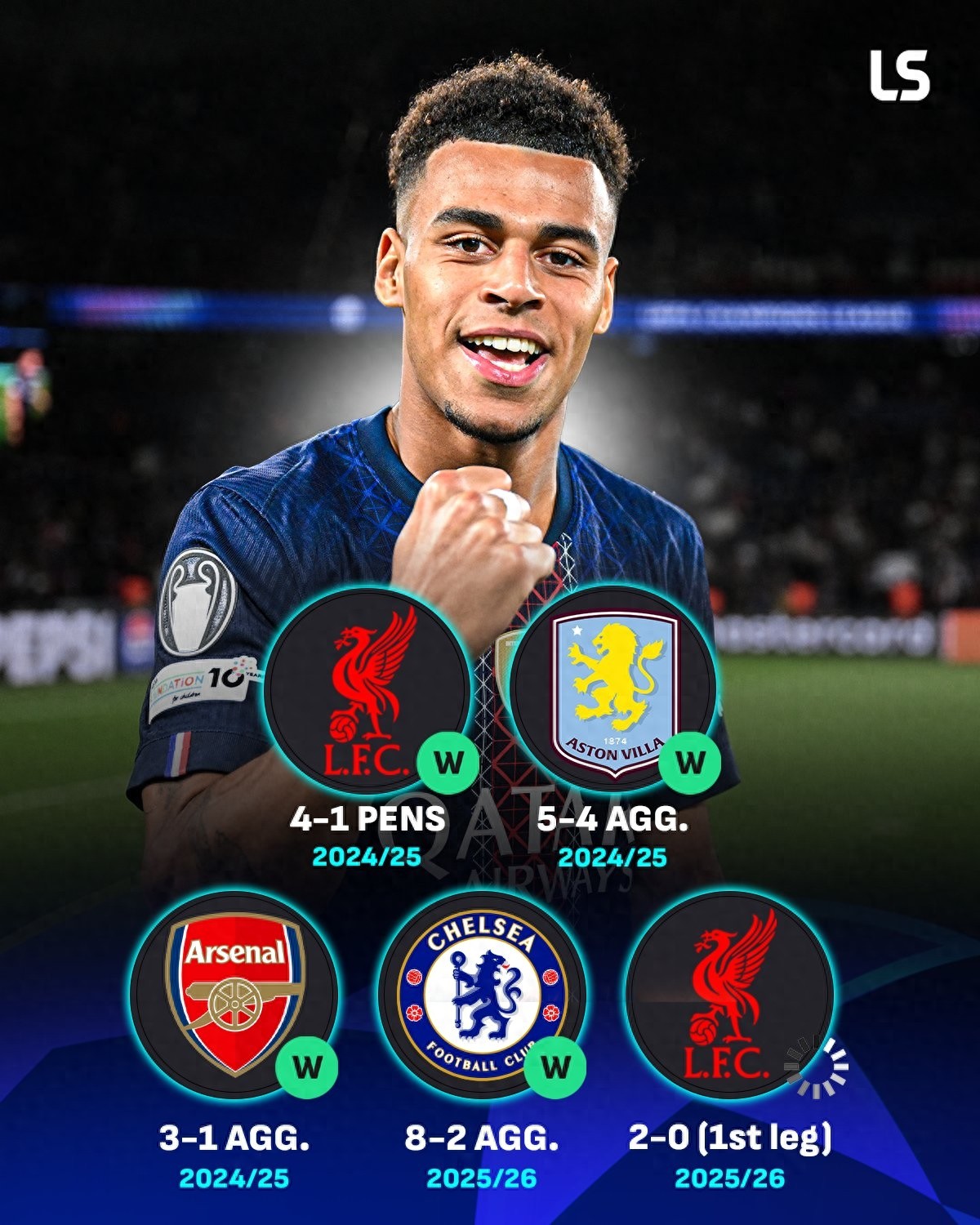 英超球队的克星!巴黎近两年欧冠四次淘汰英超队伍,目前以2-0领先利物浦