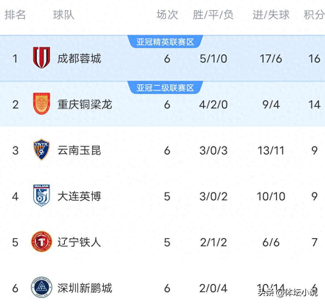 成都队以1比0战胜武汉三镇，重庆队以2比0击败深圳队，上海海港与山东泰山1比1战平，中超联赛积分榜随之公布。