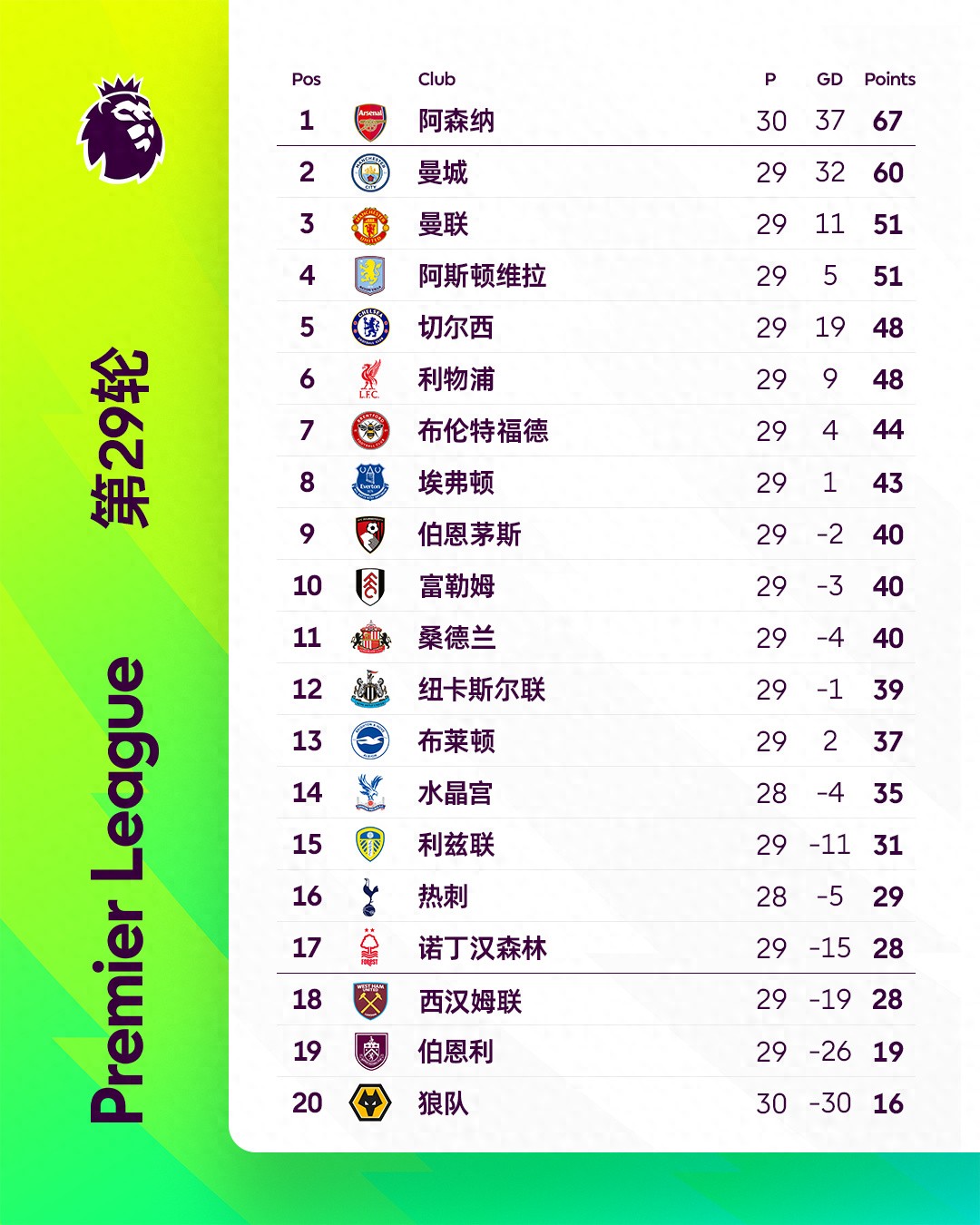 英超联赛仅余九轮赛事，冠军争夺已提前丧失悬念，四支队伍角逐三个欧冠席位，两队争夺一个保级名额