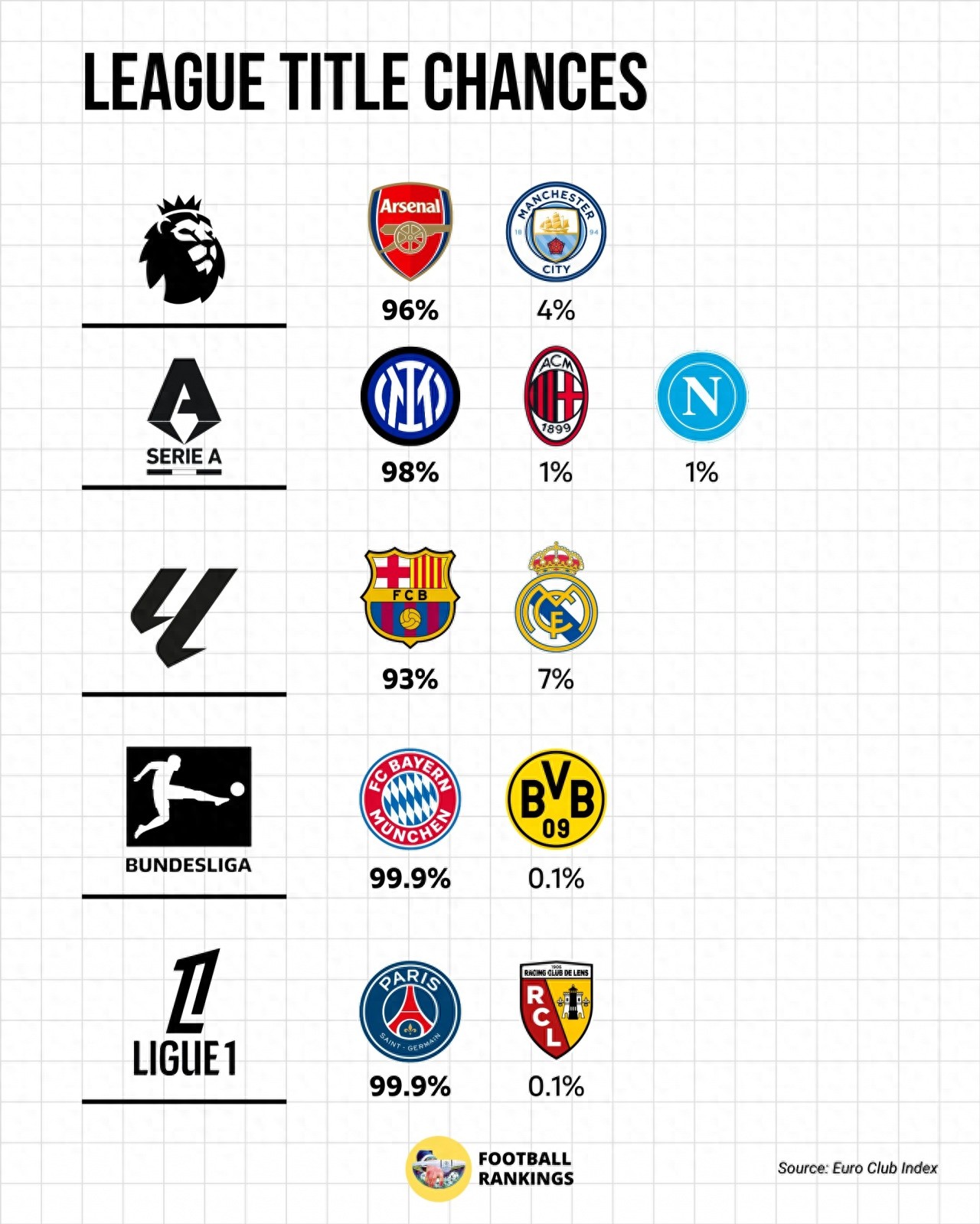 欧洲五大联赛冠军归属已提前明朗？阿森纳、国际米兰、巴萨、拜仁及巴黎夺冠几率均逾九成