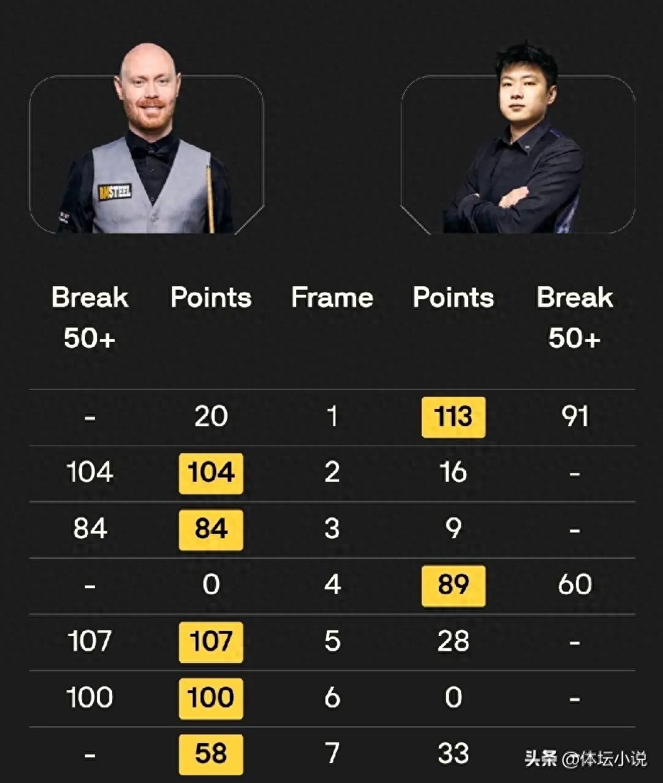 斯诺克玉山公开赛八强名单揭晓：中国选手战绩1胜4负，赵心童意外失利&amp;张安达被逆转绝杀