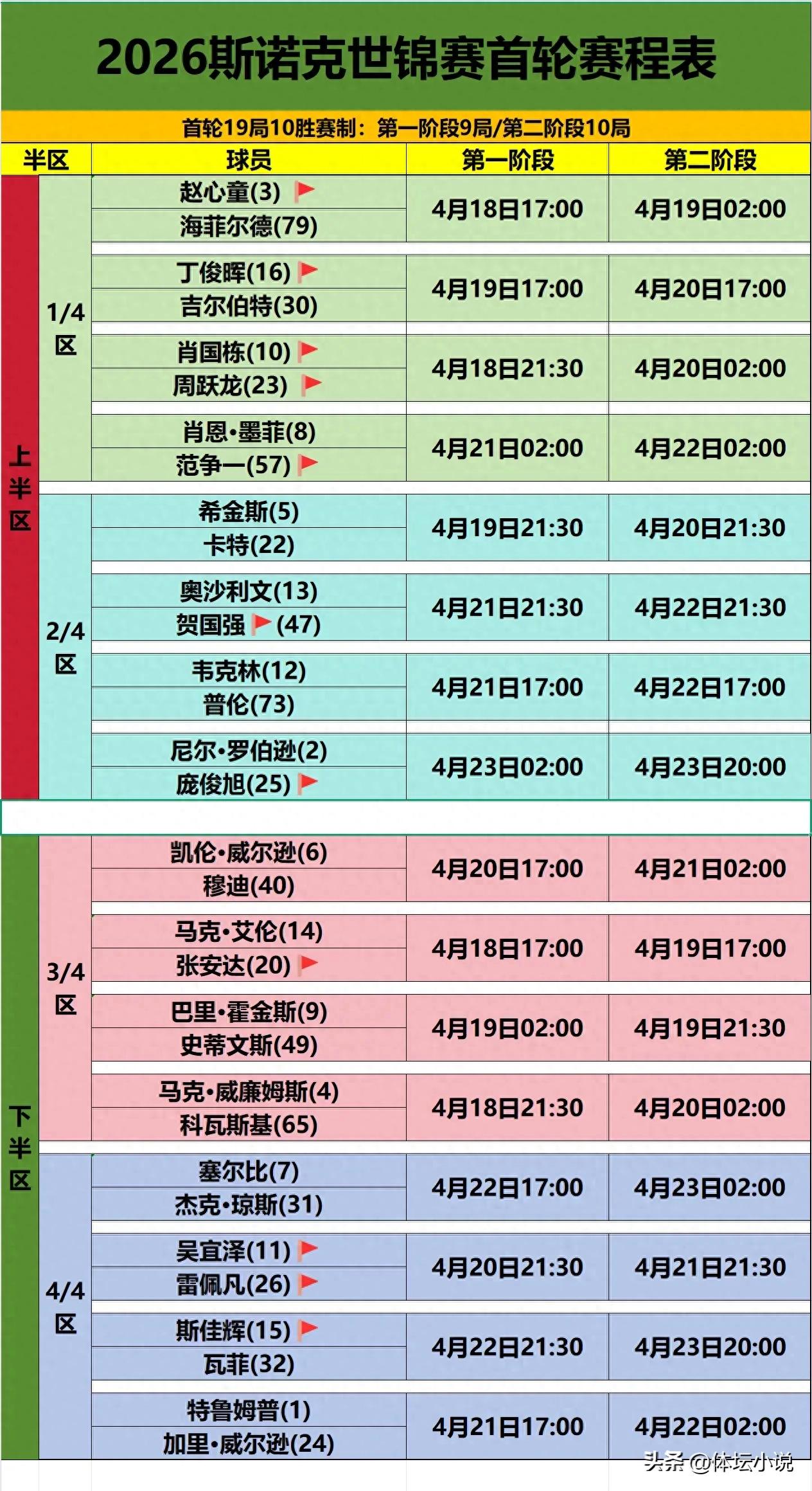 斯诺克世锦赛日程更新！三席十六强席位即将诞生，三位中国选手登场，贺国强再度挑战火箭