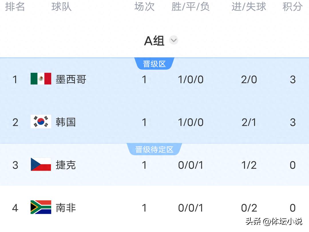 世界杯最新积分榜揭晓:加拿大1-1战平波黑,韩国2-1击败捷克,墨西哥2-0完胜。